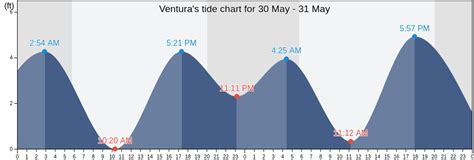 tide chart ventura|More.